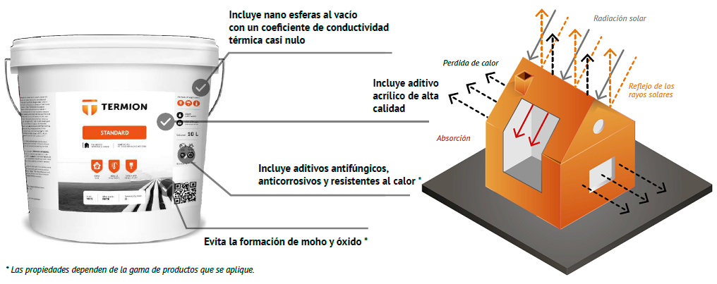 Componentes pintura Térmica
