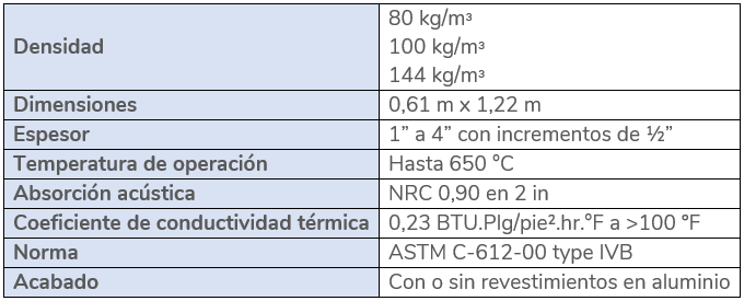 Tabla de datos placa cortafuego - acústiplaca